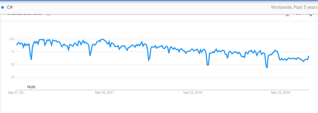 C# Trending | popular programming language
