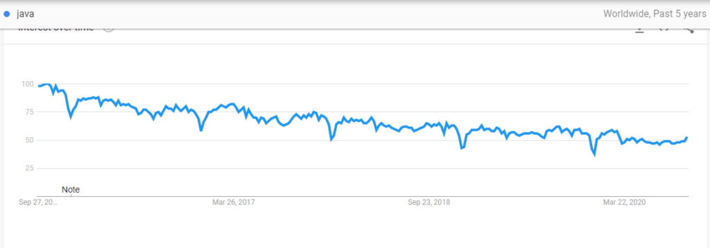 Java Trending | popular programming language