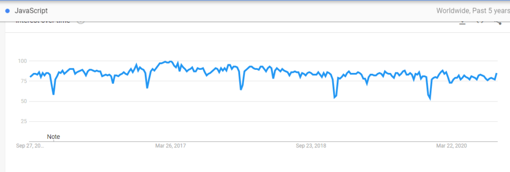 Javascript Trending | popular programming language