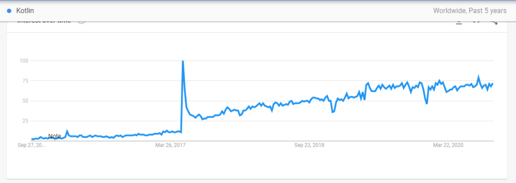 Kotlin Popularity | popular programming language