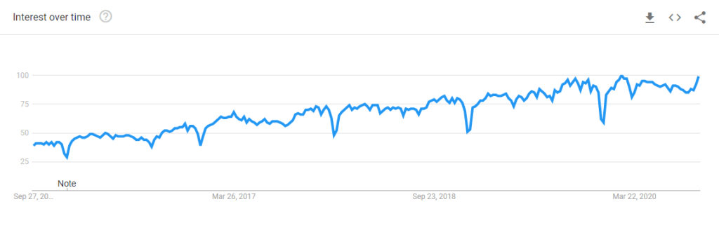 Python Trending | popular programming language